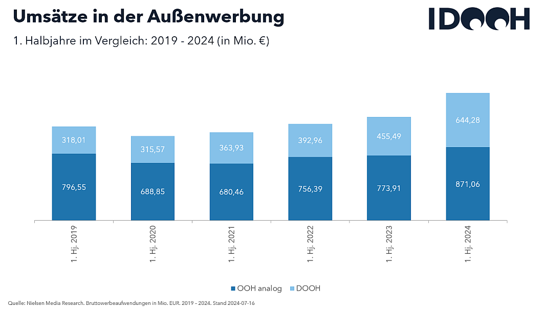 Screenshot 2024-08-08 Umsaetze Außenwerbung iDOOH OOH analog und DOOH